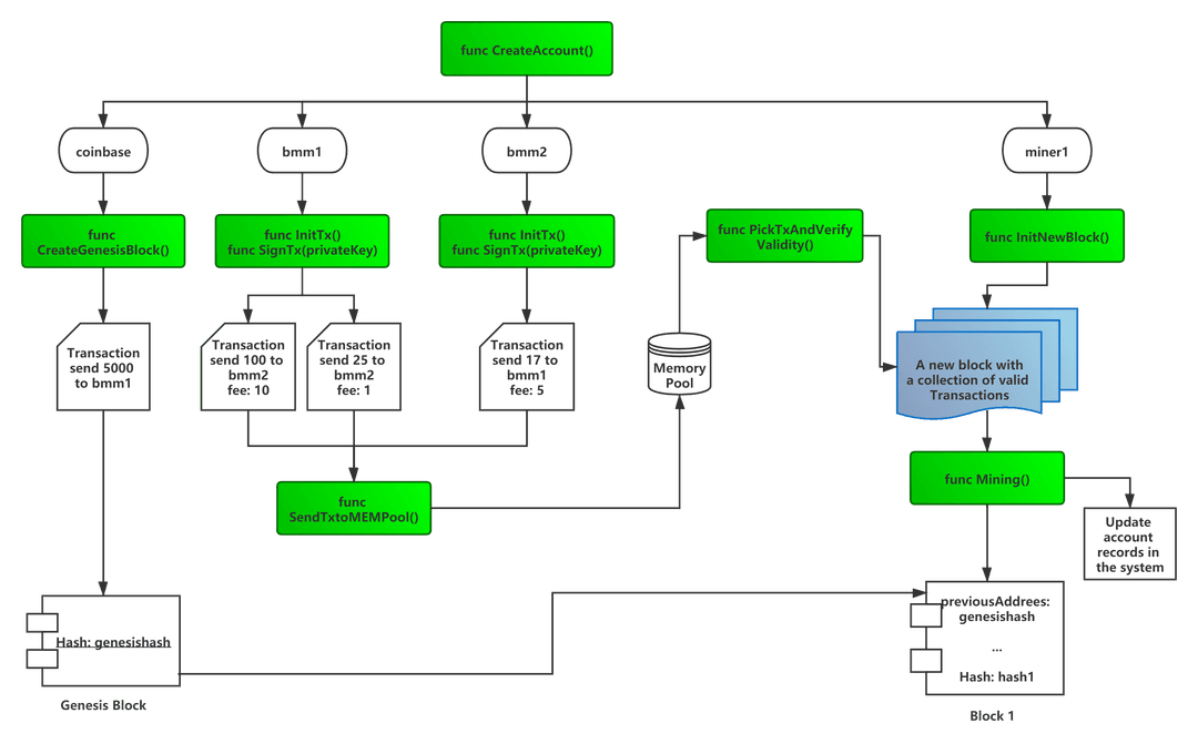 Blockchain Example | Harvey's blog
